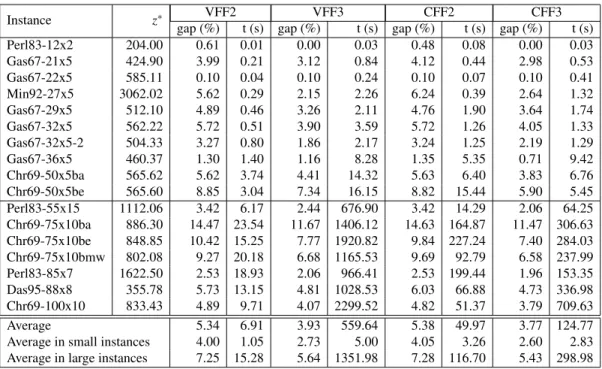 Table 3.II: Gaps and CPU times after linear relaxation on instances of set S 1