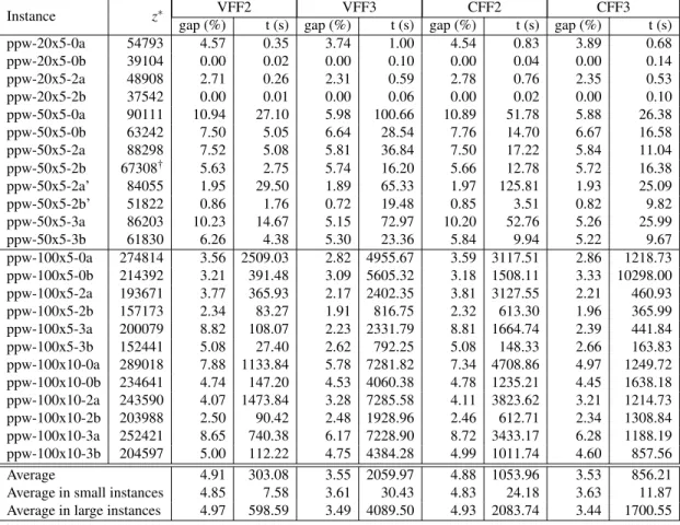 Table 3.III: Gaps and CPU times after linear relaxation on instances of set S 2