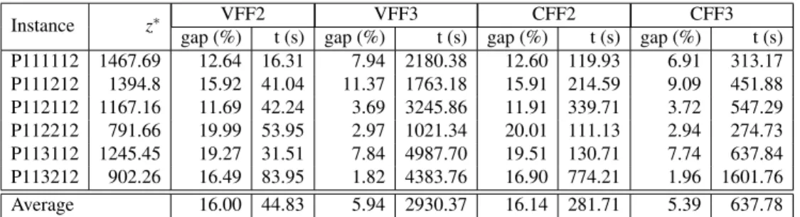 Table 3.V: Gaps and CPU times after linear relaxation on instances of set S 4