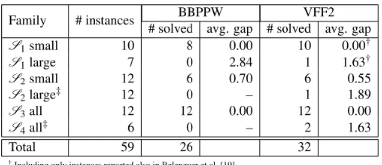 Table 3.XIV: Overall results comparison on branch-and-cut algorithms