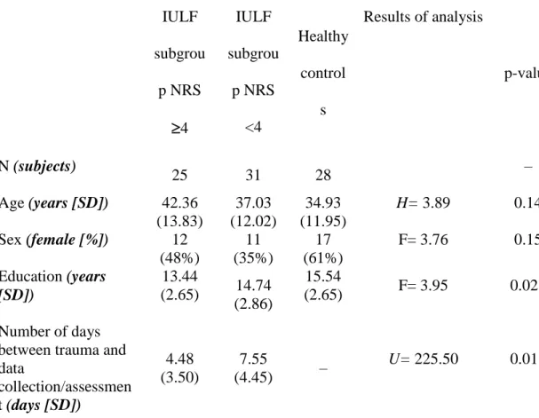 Table 1. Descriptive characteristics of study cohort by group 266  IULF  subgrou p NRS  4  IULF  subgroup NRS &lt;4  Healthy controls  Results of analysis  p-value  N (subjects)  25  31  28  –  Age (years [SD])  42.36  (13.83)  37.03  (12.02)  34.93  (11.