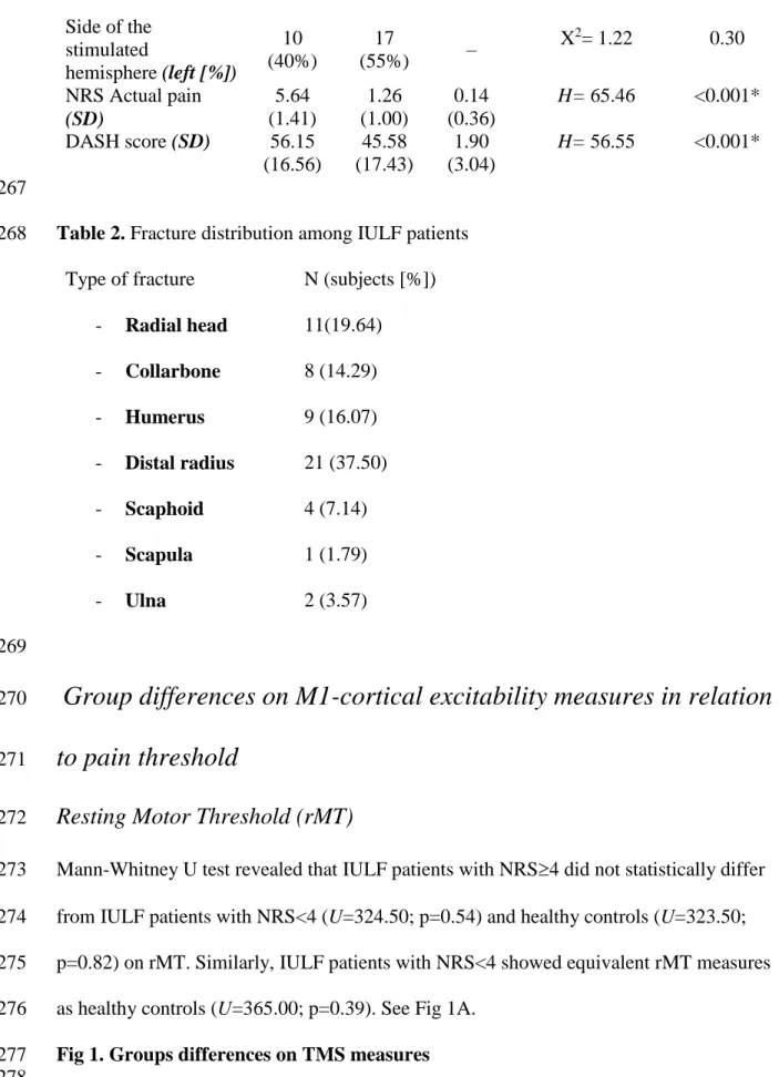 Table 2. Fracture distribution among IULF patients 268 