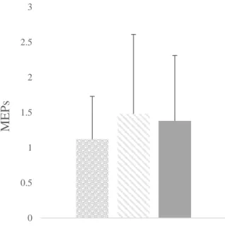 Figure 1B. Between group comparison on MEPs test stimulus intensity 