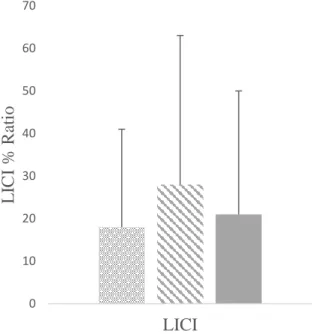 Figure 1E. Between group comparison on LICI  010203040506070 LICILICI % Ratio