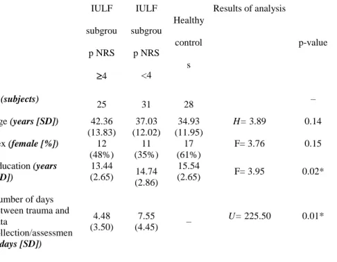 Table 1. Descriptive characteristics of study cohort by group 267  IULF  subgrou p NRS  4  IULF  subgroup NRS &lt;4  Healthy controls  Results of analysis  p-value  N (subjects)  25  31  28  –  Age (years [SD])  42.36  (13.83)  37.03  (12.02)  34.93  (11.