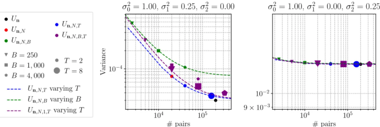 Figure 6.2: Theoretical variance as a function of the number of evaluated pairs for different estimators under prop-SWOR, with n “ 100, 000, m “ 200 and N “ 100.