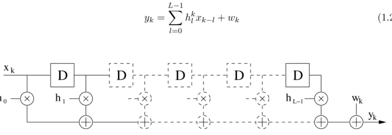 Fig. 1.4 — Canal ` a trajets multiples repr´esent´e sous forme de ligne ` a retards.