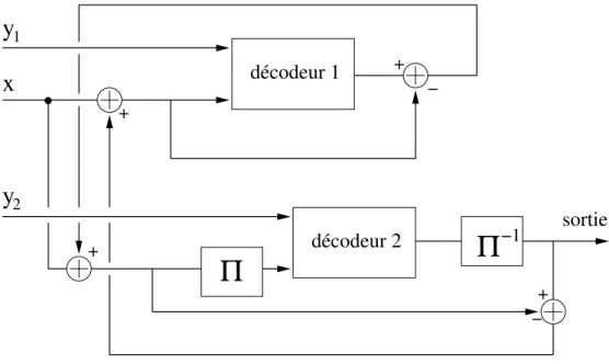 Fig. 1.8 — Sch´ema de principe du traitement it´eratif d’un turbocode.