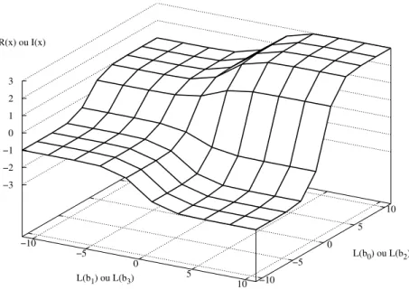 Fig. 1.10 — Conversion LRV/symboles pour une MAQ-16 avec un mapping de Gray.