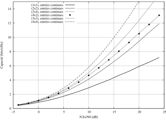 Fig. 2.1 — Capacit´e d’un canal de Rayleigh ` a entr´ees et sorties multiples dans le cas d’une source continue.