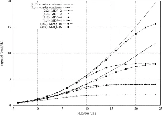 Fig. 2.2 — Capacit´e d’un canal de Rayleigh ` a entr´ees et sorties multiples pour diff´erents types de modulation.