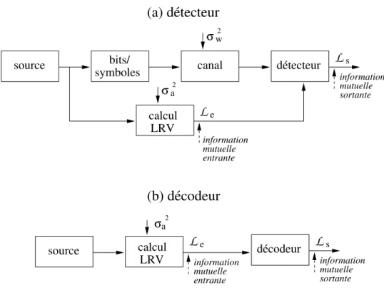 Fig. 2.8 — Protocole de mesure de l’information mutuelle entrante et sortante pour le d´etecteur et le d´ecodeur de canal.