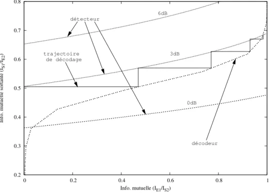 Fig. 2.9 — Exemple de diagramme EXIT pour une d´etection et un d´ecodage it´eratif.