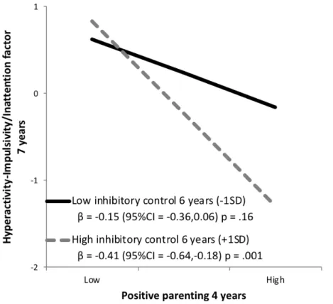 Figure 2. Age 4 positive parenting by age 6 inhibitory control interaction predicting the common  hyperactivity-impulsivity/inattention factor at age 7