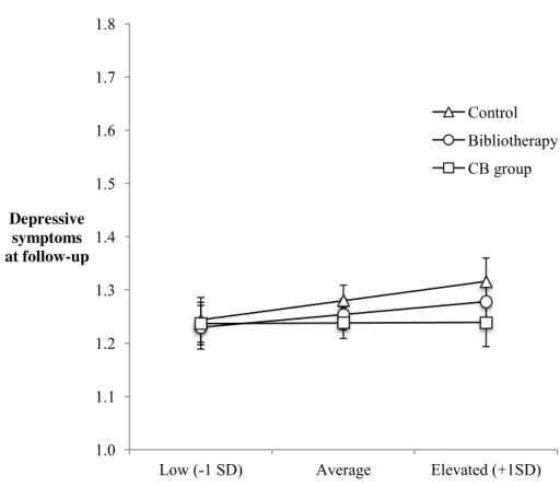 Figure 1. Mean depressive symptoms at posttest and 6-month follow-up in CB group, bibliotherapy, and control participants with low, average, and  elevated baseline symptoms  