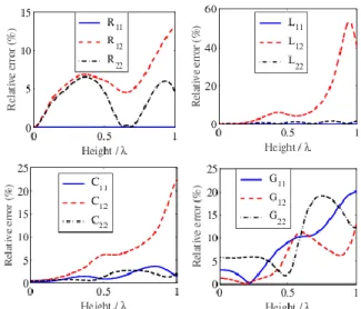 Fig.  9.  Comparison  between  the  single  reference  p.u.l.  capacitances  obtained directly  from the single reference expressions and from the  double  reference  p.u.l