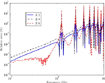 Fig. 21.Relative errors (%) between curves of Figs. 17-19. 