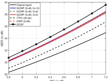 TABLE II: MER at IBO = 6.4 dB for GICMP with: ATSC 3.0, 8K mode, 64 QAM and Rapp HPA model with p = 6.