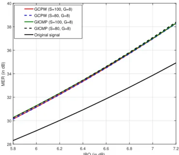 Fig. 8: MER with GCPW and GICMP (G = 8, S = {80, 100}) for: ATSC 3.0, 8K mode, 64 QAM and Rapp model HPA with p = 6.