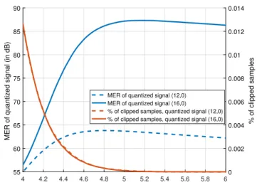 Fig. 9: MER vs. β, S = {100, 200} G = {8, 12} for: ATSC 3.0, 32K mode, Rapp HPA model with p = 6 and IBO = 6.4 dB