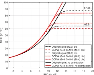 Fig. 12: MER of original signal and with GCPW with/without quantization for: ATSC 3.0, 8K mode, 64 QAM and Rapp model HPA with p = 6.