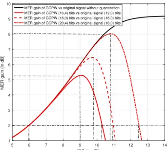 Fig. 15: MER of original signal and with GCPW with/without quantization for: ATSC 3.0, 32K mode, 64 QAM and Rapp model HPA with p = 6.