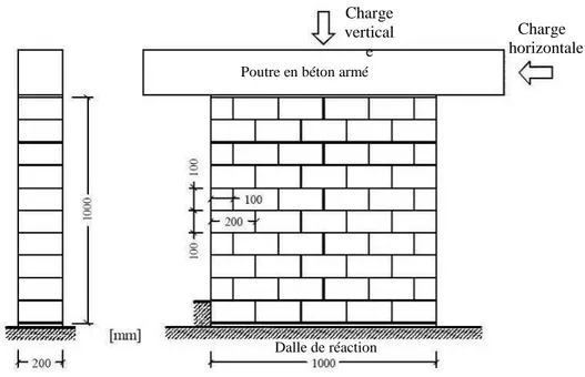 Figure  3.2  Géométrie  adoptée  des  murs  de  la  maçonnerie  de  pierres  sèches  et  arrangement  schématique du chargement [3]