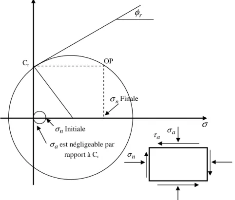 Figure  1.5    Ruptures  en  échelon  et  dans  le  plan  [12].  φ r C r  OP  σ σ a σ n τ aσnInitiale