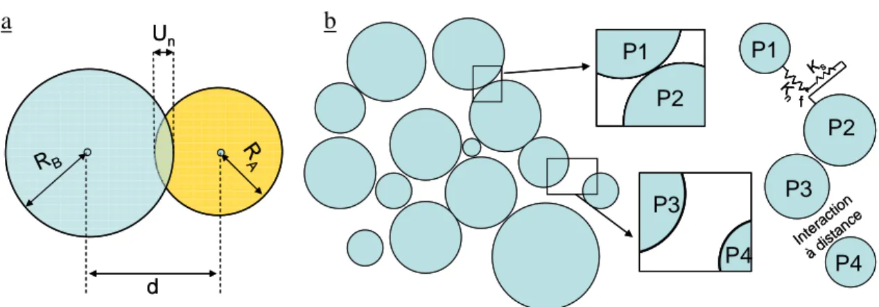 Figure  2.3 (a) Schéma de principe de l’interaction de contact entre deux particules. U n  est l’interpénétration  entre les particules