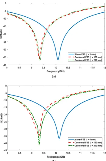 FIGURE 5. Simulation setup for the evaluation of the conformal FSS array using CST.