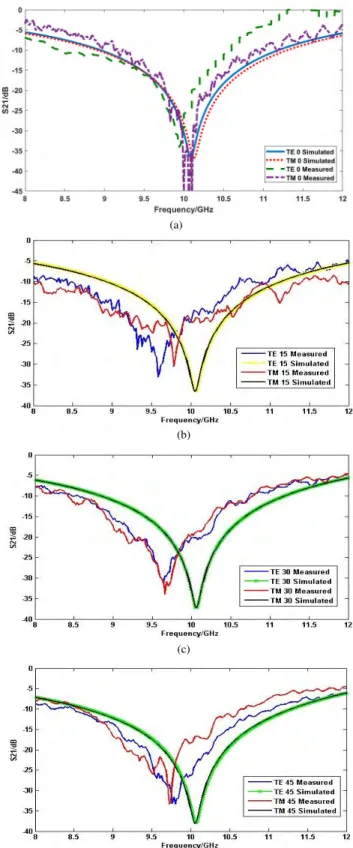 FIGURE 11. Comparison of the simulated and measured transmission response for TE and TM polarization at (a) θ = 0 ◦ , (b) θ = 15 ◦ , (c) θ = 30 ◦ and (d) θ = 45 ◦ .