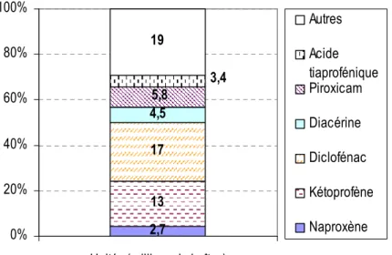 Figure I-2 Répartition des molécules au sein des AINS en France en 2007 (millions de boîtes remboursées)  (MEDICAM, 2007) 