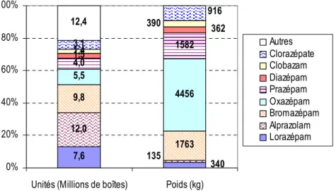 Tableau I-4 Répartition de la prescription de psychotropes en France en 2000 (DSE, 2004b)  Catégories  % de la population française ayant bénéficié d’une 