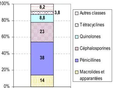 Figure I-11 Répartition des principales classes d’antibiotiques en termes de nombre de boîtes en France en  2007 calculé d’après les données (MEDICAM, 2007) 