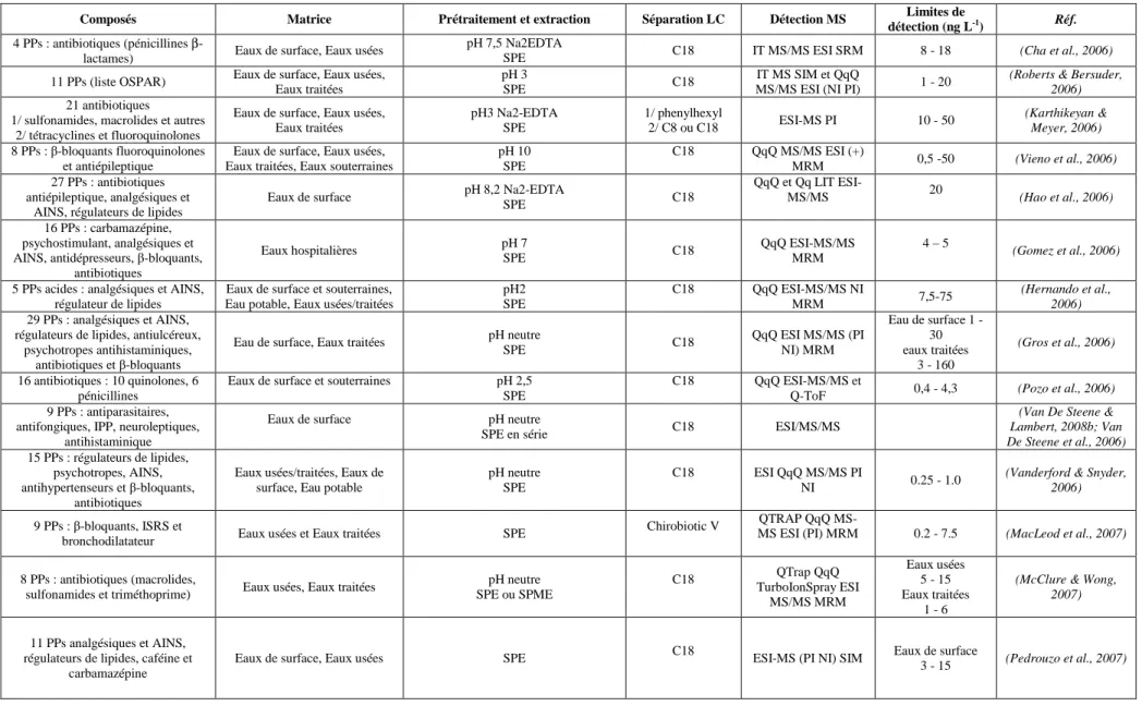 Tableau I-10 Méthodes LC-/MS-MS pour l’analyse multi résidus de PPs dans les matrices environnementales aqueuses 