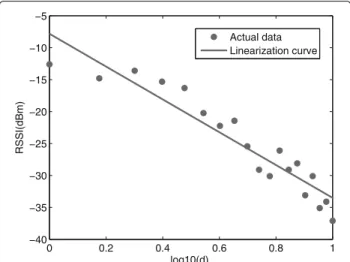 Fig. 5 Relationship of the noise standard deviation and distance for measured data