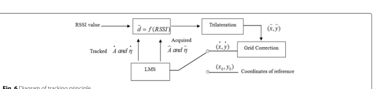 Fig. 6 Diagram of tracking principle