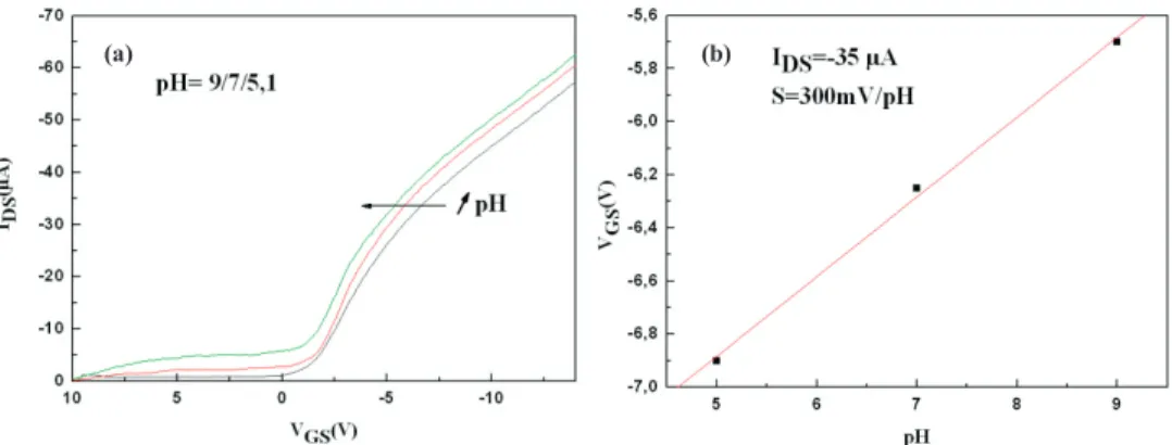 Fig. 4. pH sensing (a) shift of the transfer characteristic with pH; (b) Voltage shift versus pH showing the pH sensitivity