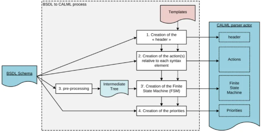 Figure 5 illustrates the different steps of the XSL Transformation process.