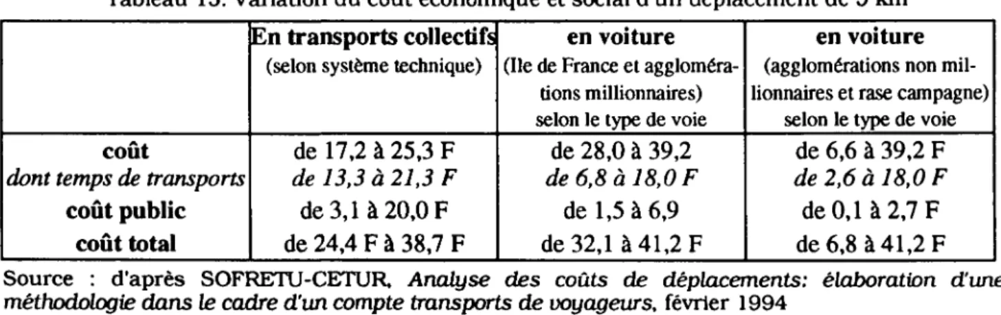 Tableau 15: Variation du coût économique et social d'un déplacement de 5 km