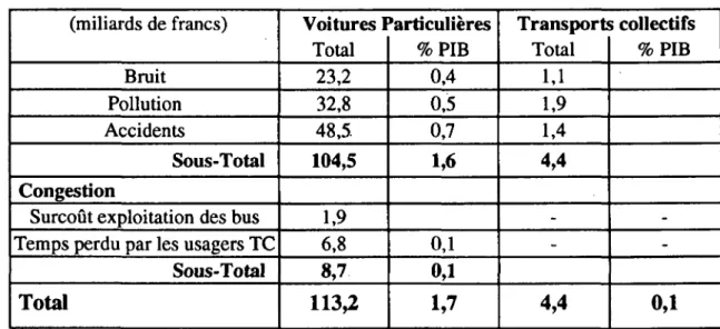 Tableau 16 : Evaluation du coût social des transports de personnes (miliards de francs) Bruit Pollution Accidents Sous-Total Congestion