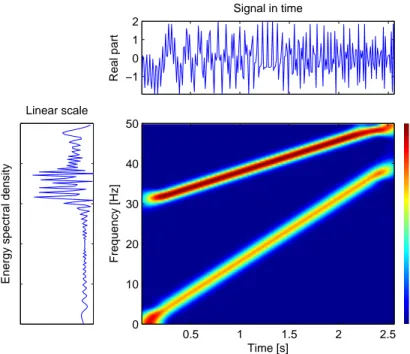 FIGURE 5.2 – Spectrogramme du signal-test chirp exponentiel. La fenêtre choisie est de type Hanning et d’une largeur de 61 points.