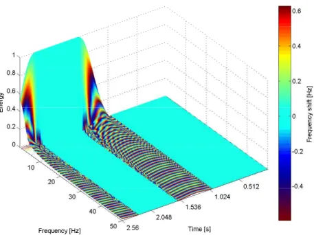 FIGURE 7.3 – Spectrogramme de fréquence 3D d’un Heaviside. La fenêtre choisie est de type Hanning et d’une largeur de 61 points.