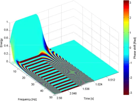 FIGURE 7.7 – Spectrogramme de phase 3D d’un Heaviside. La fenêtre choisie est de type Hanning et d’une largeur de 61 points.