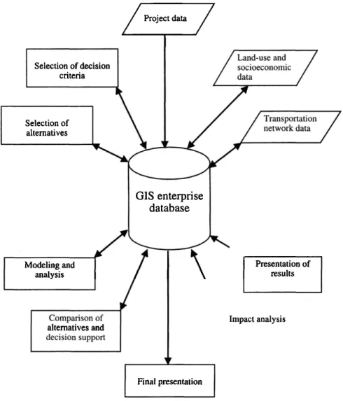 Figure 2 : Interactions entre la base de données SIG et les différents modules de  MOSART (Miller H.J., Shaw S.L., 2001) 