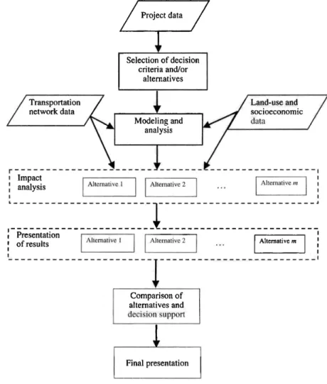 Figure 4 : Processus de traitement de l’information pour la mise en place d’un  scénario dans le cadre du projet MOSART (d’après Miller H.J., Shaw S.L., 2001) 