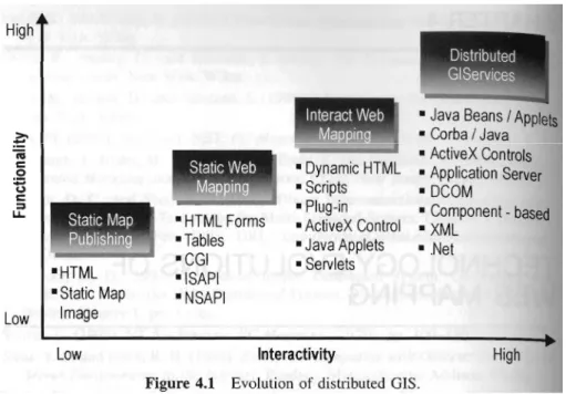 Figure 7 : Principales caractéristiques des Web SIG 