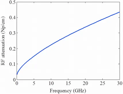 Fig. 7 : RF attenuations coefficient in the E–O deflector made with polymers PMMI (tangent loss of ε″/ε′=10 −3 ) as core material and NOA65 or NOA73 (tangent  loss of  ε″/ε′ =2.2×10 −2 ) as cladding and buffer material, superstrate  in glass (ε″/ε′=10 −5 )