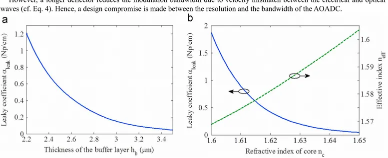 Fig. 3 : (a) Influen ce of the buffer layer thickness on the leaky wave coefficient with core of side a=1.8 µm and refractive index n c =1.63 and lower cladding and buffer layer refractive index n g =n b =1.56 at wavelength λ 0 =1.55 µm