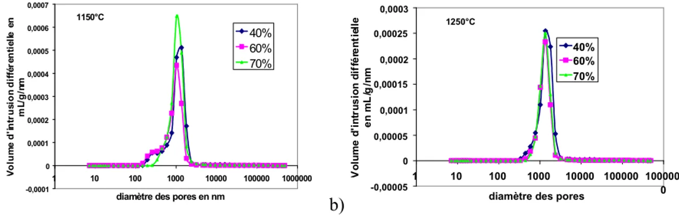 Figure 35 : Comparaison des distributions poreuses en fonction de la composition de l’encre pour des couches recuites à 1150°C (a) et 1250°C (b).
